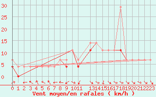 Courbe de la force du vent pour Lesko