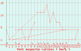 Courbe de la force du vent pour Usti Nad Orlici