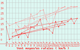 Courbe de la force du vent pour Cap Corse (2B)