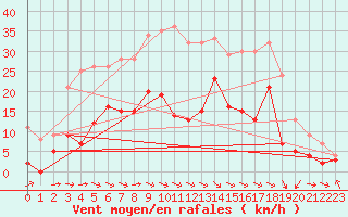 Courbe de la force du vent pour Paray-le-Monial - St-Yan (71)