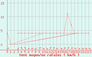 Courbe de la force du vent pour Amstetten