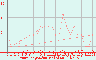 Courbe de la force du vent pour Wels / Schleissheim