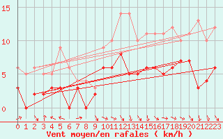 Courbe de la force du vent pour Saint-Girons (09)