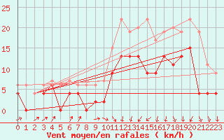 Courbe de la force du vent pour Dinard (35)