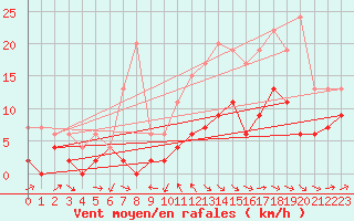 Courbe de la force du vent pour Le Puy - Loudes (43)