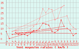 Courbe de la force du vent pour Nmes - Garons (30)