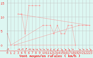 Courbe de la force du vent pour Puchberg