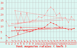 Courbe de la force du vent pour Auch (32)