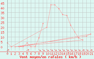 Courbe de la force du vent pour Vrede