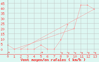 Courbe de la force du vent pour Vrede