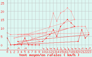 Courbe de la force du vent pour Agen (47)
