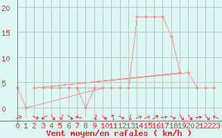 Courbe de la force du vent pour Lienz