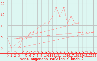 Courbe de la force du vent pour Suomussalmi Pesio