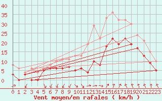 Courbe de la force du vent pour Istres (13)