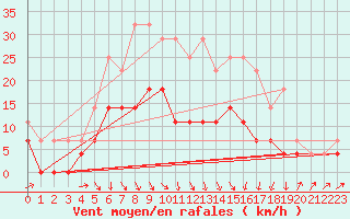 Courbe de la force du vent pour Amot