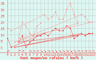 Courbe de la force du vent pour Salon-de-Provence (13)