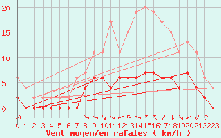 Courbe de la force du vent pour Nevers (58)