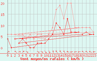 Courbe de la force du vent pour Agen (47)