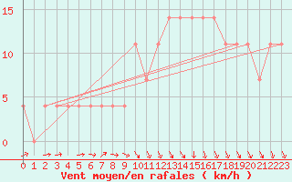 Courbe de la force du vent pour Praha-Libus