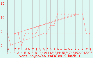 Courbe de la force du vent pour Feistritz Ob Bleiburg