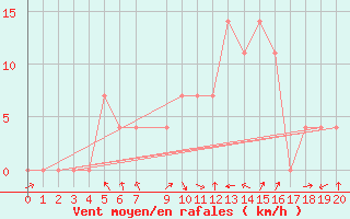 Courbe de la force du vent pour Kikinda