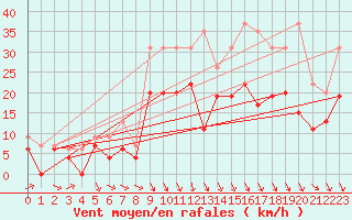 Courbe de la force du vent pour Laval (53)