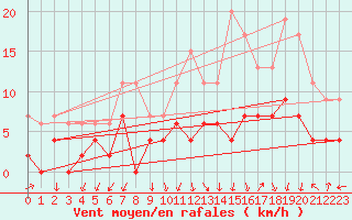 Courbe de la force du vent pour Grenoble/agglo Le Versoud (38)