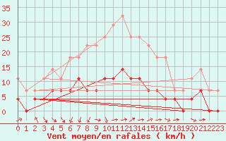 Courbe de la force du vent pour Sunne