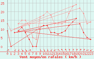 Courbe de la force du vent pour Leucate (11)