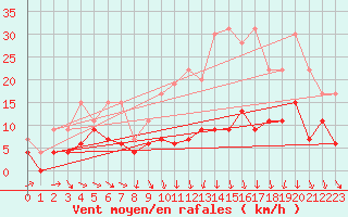 Courbe de la force du vent pour Ble / Mulhouse (68)