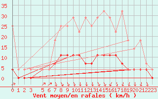 Courbe de la force du vent pour Retie (Be)