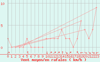 Courbe de la force du vent pour Aoste (It)