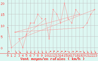 Courbe de la force du vent pour Shoream (UK)