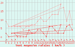 Courbe de la force du vent pour Grenoble/agglo Le Versoud (38)
