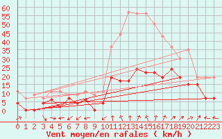 Courbe de la force du vent pour Saint-Auban (04)