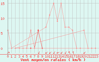 Courbe de la force du vent pour Fairbanks, Fairbanks International Airport