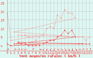 Courbe de la force du vent pour Blus (40)