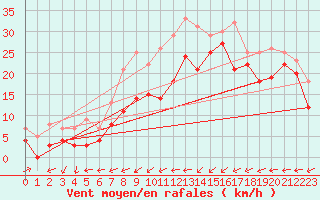 Courbe de la force du vent pour Faaroesund-Ar