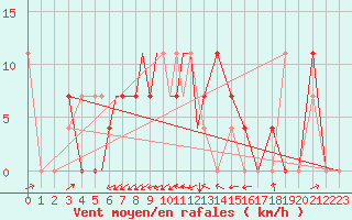 Courbe de la force du vent pour Petrozavodsk