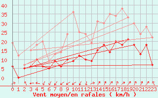 Courbe de la force du vent pour Saint-Auban (04)