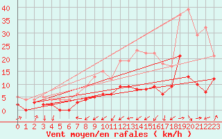 Courbe de la force du vent pour Is-en-Bassigny (52)