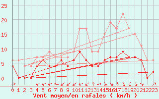 Courbe de la force du vent pour Montauban (82)