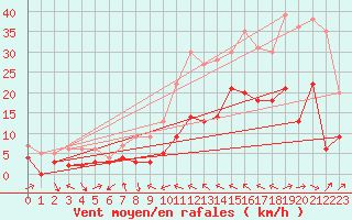 Courbe de la force du vent pour Le Luc - Cannet des Maures (83)