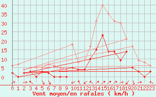 Courbe de la force du vent pour Le Luc - Cannet des Maures (83)