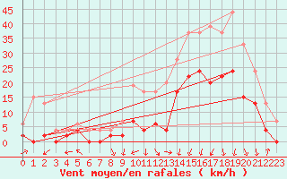 Courbe de la force du vent pour Grenoble/agglo Le Versoud (38)