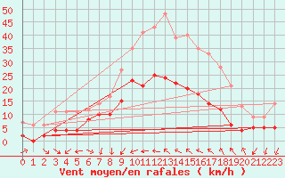 Courbe de la force du vent pour Bziers Cap d