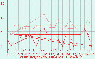 Courbe de la force du vent pour Agen (47)