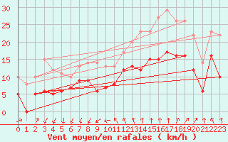 Courbe de la force du vent pour Montpellier (34)