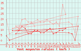 Courbe de la force du vent pour Grenoble/St-Etienne-St-Geoirs (38)