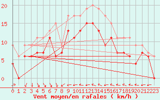 Courbe de la force du vent pour Nice (06)